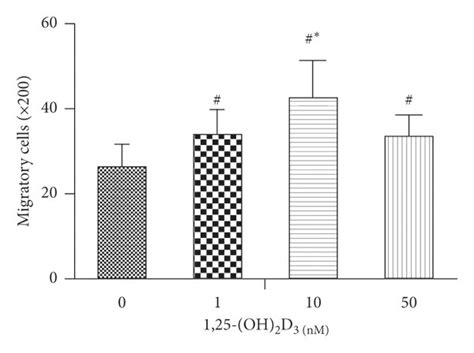 The Effect Of Oh D On The Number Migration And Proliferation