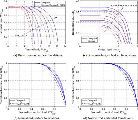 Hv Failure Envelopes A Dimensionless Surface Foundations B