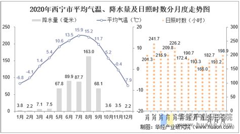 2020年青海省各城市气候统计：平均气温、降水量及日照时数 地区宏观数据频道 华经情报网