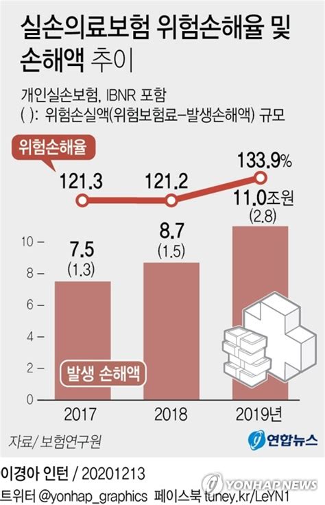 올해 실손보험료 갱신 폭탄 예고50 이상 인상 속출 전망 한국경제