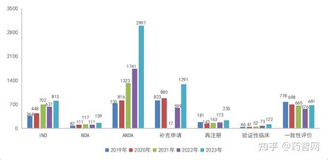 2023年cde药审报告：受理总量16812个，完成审评14473个受理号 知乎