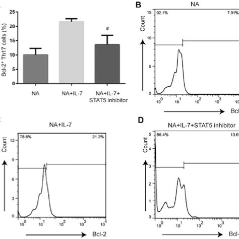 Expression Of Anti Apoptotic Protein Bcl 2 In Th17 Cells From Na Mice Download Scientific