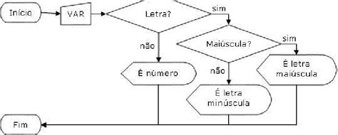 Figura 1 Representacao De Um Algoritmo Utilizando Fluxograma Para