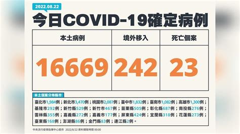 本土增16669例、23死！境外移入添242例｜四季線上4gtv