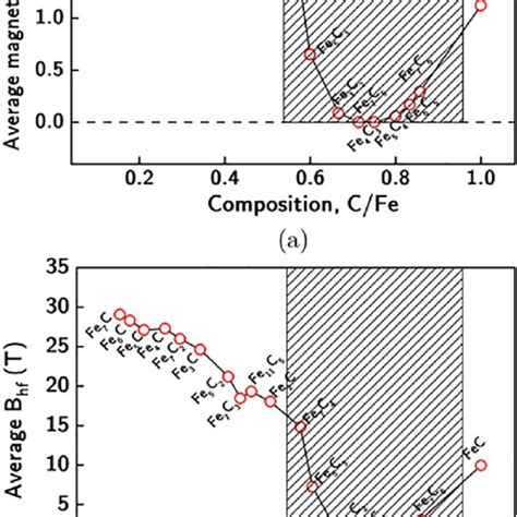 A Average Magnetic Moments Of Iron Atoms For All Predicted Iron