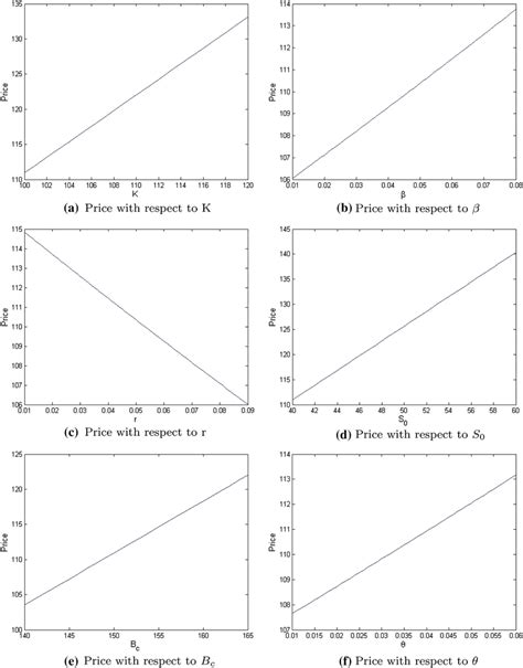 Callable convertible bond price with different parameters in Example 5.1 | Download Scientific ...