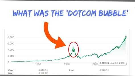 What Was The Dotcom Bubble Of 2000 Youtube