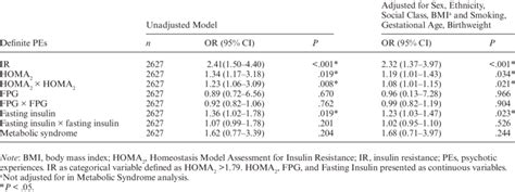 Cross Sectional Associations Between Metabolic Markers And Pes At Age