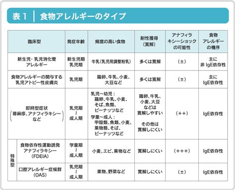 食物アレルギー 熊本県アレルギー疾病対策拠点病院 あなたの疑問に答えます。くまもとアレルギー相談室