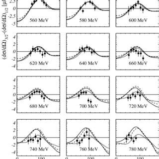 The Measured Unpolarized Differential Cross Section For The Gp Pp