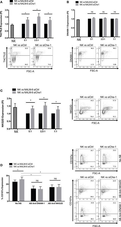 Nkg D And Dnam Nk Receptors Are Induced When In Co Culture With Che