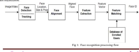 Pdf Class Room Attendance System Using Facial Recognition System Semantic Scholar