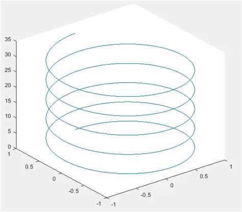 3d Linien Oder Punktdiagramm In Matlab Delft Stack