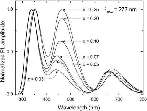 Normalized Pl Emission Spectra Of La X Ce X Mgal O Excited At