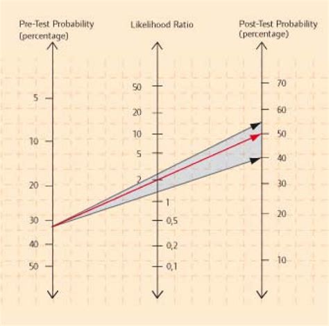 Pre-test-post-test probability of falling using a Fagan nomogram. Red ... 