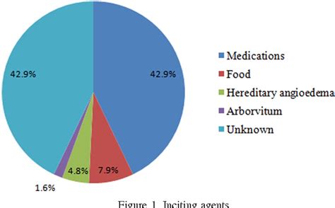 Table 1 From Prescriptions For Self Injectable Epinephrine In Emergency Department Angioedema