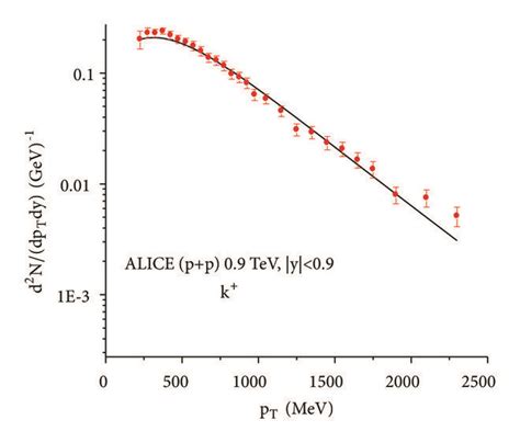 Transverse Momentum Spectrum Of K⁺ Download Scientific Diagram