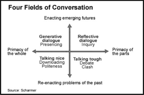 An Abridged Version Of Scharmers Generative Dialogue Model 2006