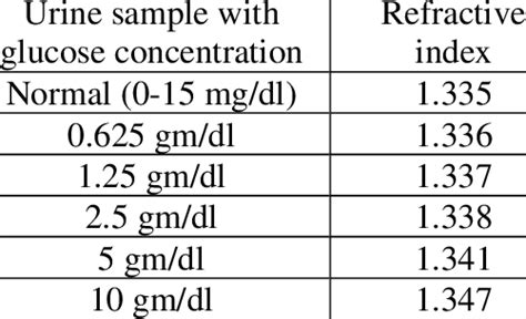 The amount of glucose in human urine for normal person and patient ...