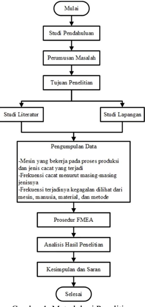 Identifikasi Penyebab Dan Analisis Risiko Kegagalan Proses Produksi