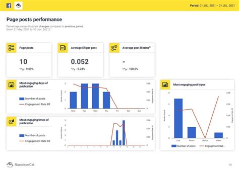 How To Create A Weekly Social Media Report Fastest Way