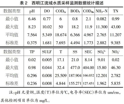 西明江流域水质时空分异特征及污染源识别参考网