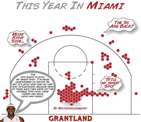 Shot Charts Show Evolution Of Lebron James Flowingdata