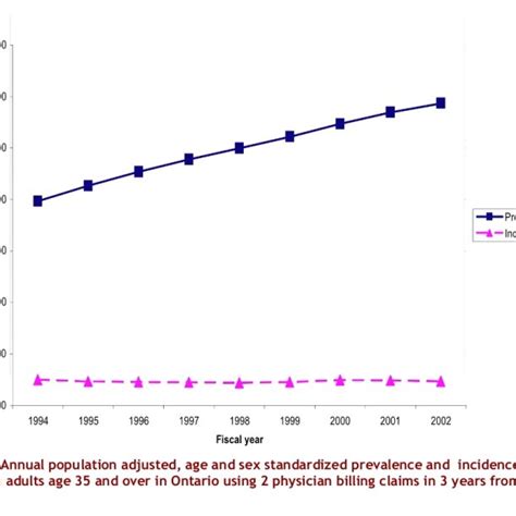 Annual Population Adjusted Age And Sex Standardized Prevalence And Download Scientific Diagram