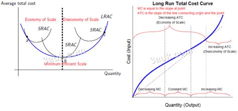 Long Run Production Function Long Run Cost Function Dis Economies Of