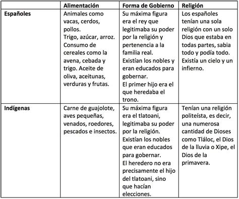 realiza 2 listas de las diferencias entre los indígenas y los