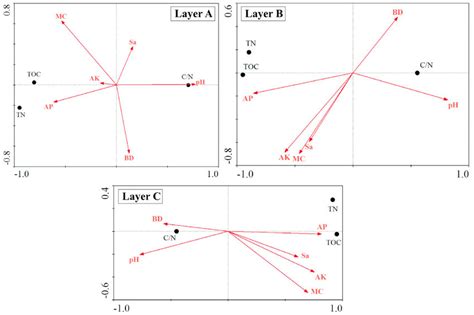 CCA Ordination Diagrams Of TOC TN And C N With Soil Factors In