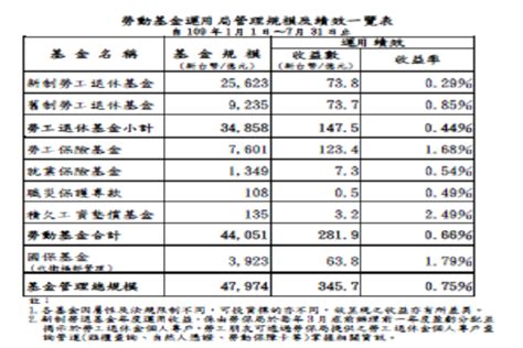 勞動基金7月獲利1780億元 今年收益轉正 世界民報