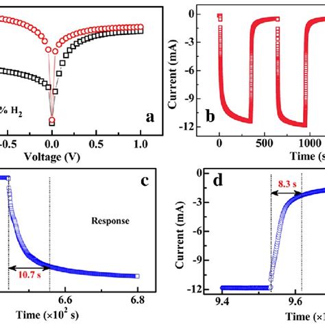 A Lgi V Curves Of The Pd Decorated Mos Si Heterojunction B I Vs T