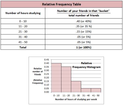 Relative Frequency Tables Worksheet