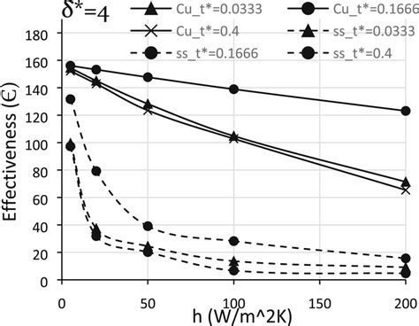 Variation Of Effectiveness With Heat Transfer Coefficients H For Download Scientific Diagram