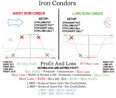 Iron Condors Explained Setup And Profit Loss Profiles Iron Condor