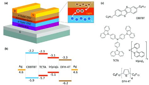 The Organic Light Emitting Transistor Structure Energy Configuration