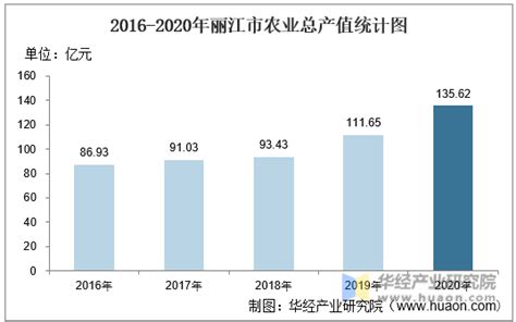 2016 2020年丽江市农业总产值、粮食产量及蔬菜产量统计华经情报网华经产业研究院