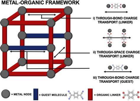 Hypothetical Representation Of The Modes Of Charge Transport In Mofs