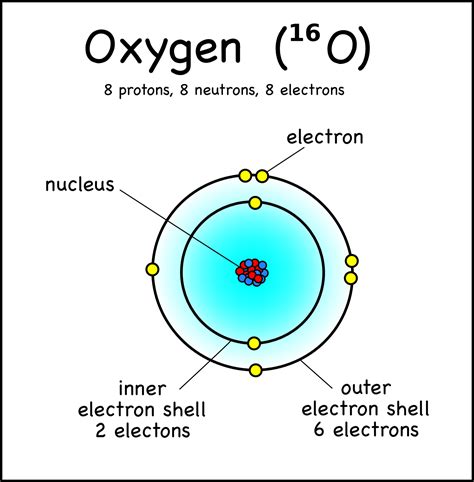 Oxygen Diagram Atom Ossigeno Atomic Struttura Atomica