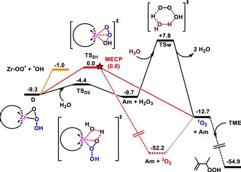 Resolving The Mechanism For H O Decomposition Over Zr Iv Substituted