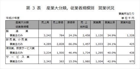 フリーランスの適正な経費の割合と経費率とは？ リドミィ