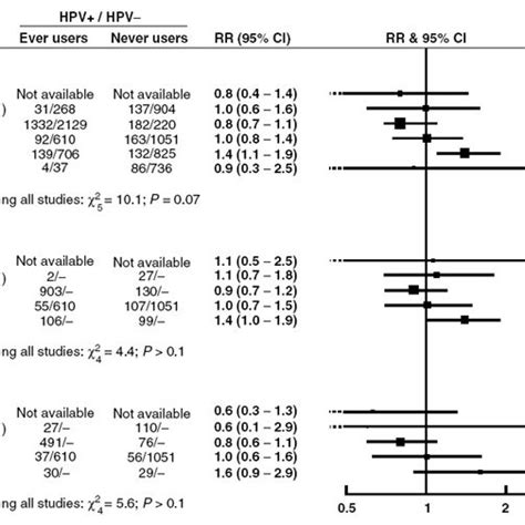 Relative Risk Rr And 95 Confidence Interval Ci For A Any Type