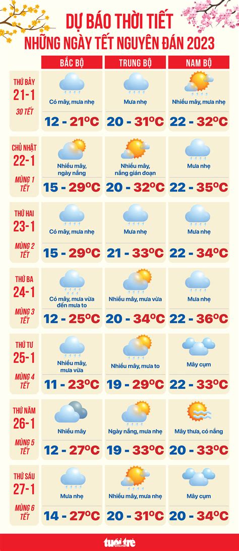 Dự báo thời tiết từ 30 đến mùng 6 Tết Nguyên đán 2023 Tuổi Trẻ Online