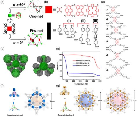 Hierarchically Porous Metal Organic Frameworks Synthetic Strategies And Applications Yao