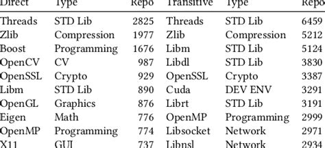 Top 10 Popular Libraries Std Lib Means Standard Library Download