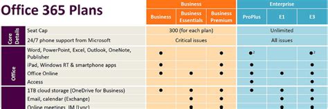 What’s the Right Microsoft Office 365 Plan for My Business?