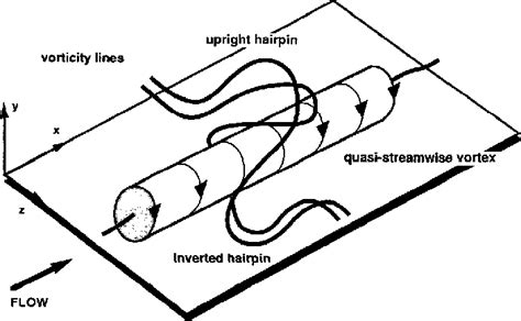 PDF Coherent Motions In The Turbulent Boundary Layer Semantic Scholar