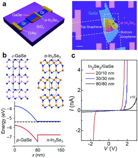 Graphene Contacted P Gasen In2se3 Heterojunctions A Left Schematic