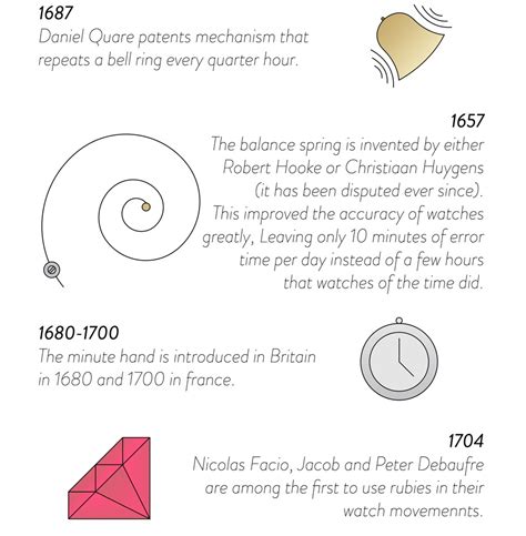 A Brief History Of Watches | aBlogtoWatch